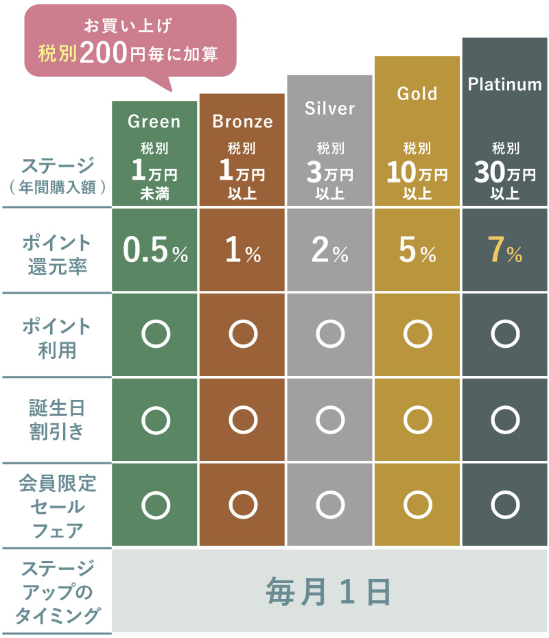 メンバーズ特典